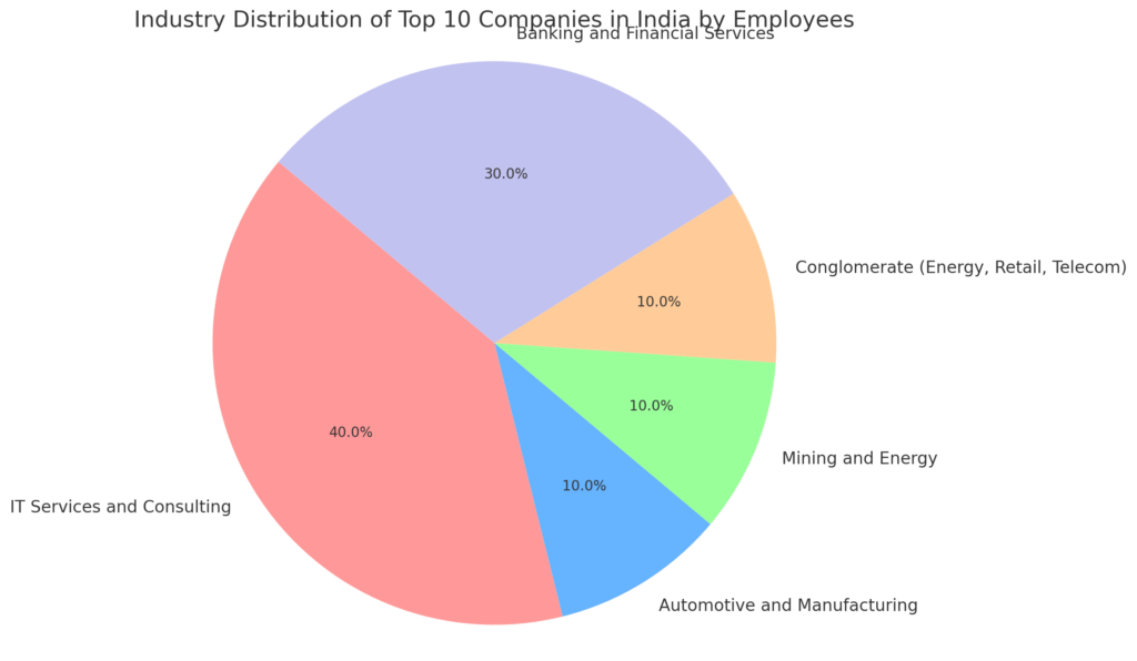 Top 10 Companies in India by Employees