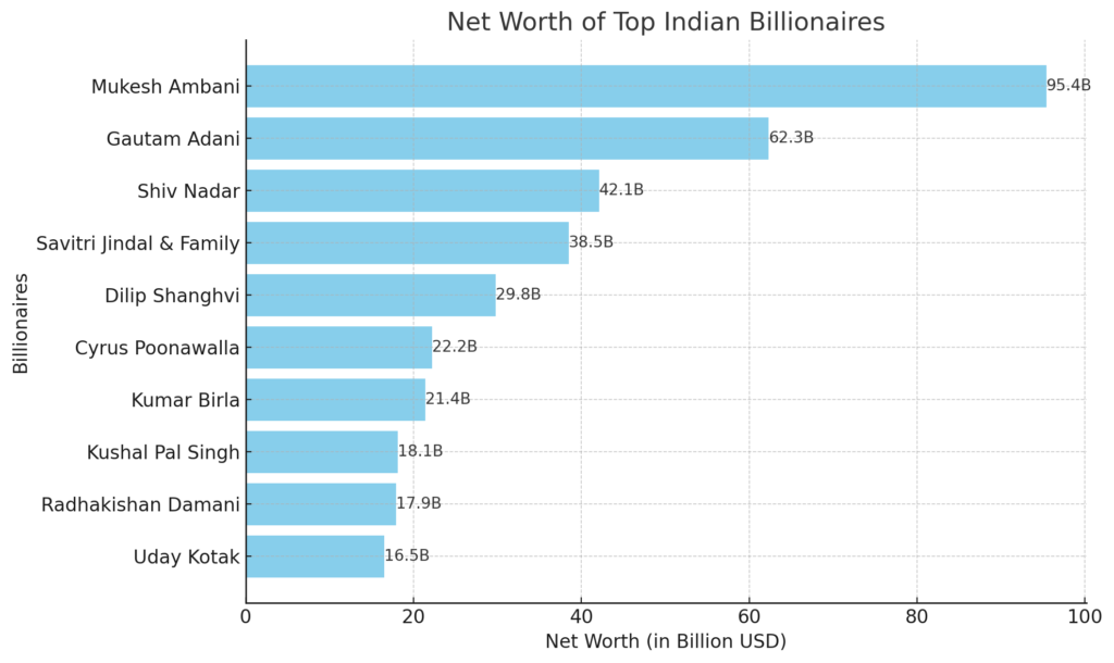 Top 10 Richest